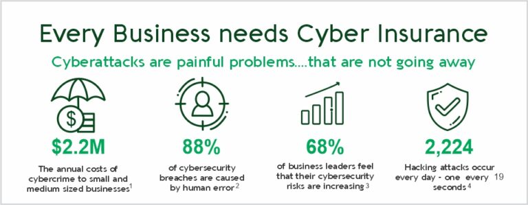 Every Business needs Cyber Insurance